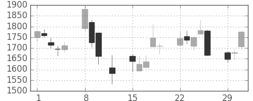 ディーエヌエの日足チャート(2016年2月)