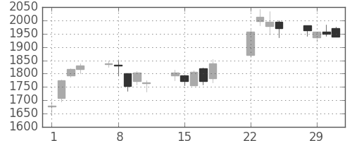 ディーエヌエの日足チャート(2016年3月)