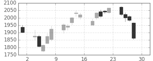 ディーエヌエの日足チャート(2016年4月)