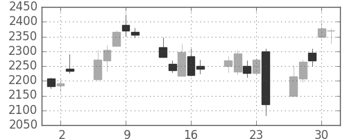 ディーエヌエの日足チャート(2016年6月)