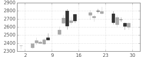 ディーエヌエの日足チャート(2016年7月)
