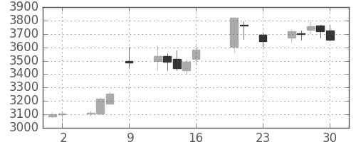 ディーエヌエの日足チャート(2016年9月)