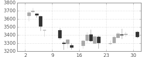 ディーエヌエの日足チャート(2016年10月)