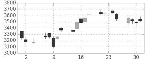ディーエヌエの日足チャート(2016年11月)