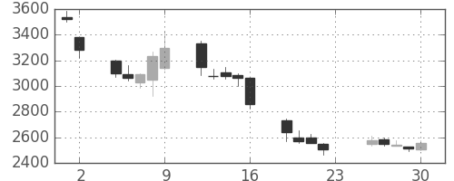 ディーエヌエの日足チャート(2016年12月)