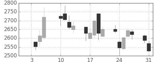 ディーエヌエの日足チャート(2017年1月)