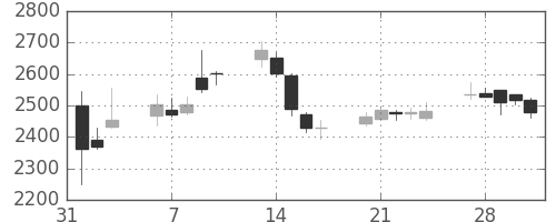 ディーエヌエの日足チャート(2017年2月)