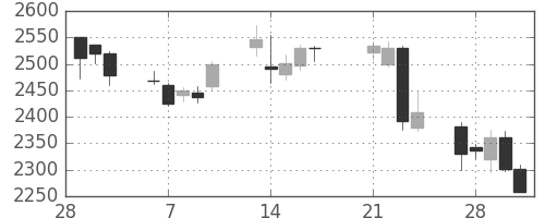 ディーエヌエの日足チャート(2017年3月)