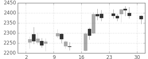 ディーエヌエの日足チャート(2017年4月)