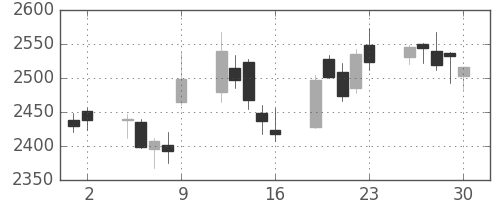 ディーエヌエの日足チャート(2017年6月)