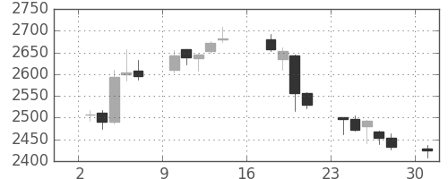 ディーエヌエの日足チャート(2017年7月)