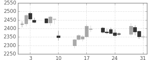 ディーエヌエの日足チャート(2017年8月)