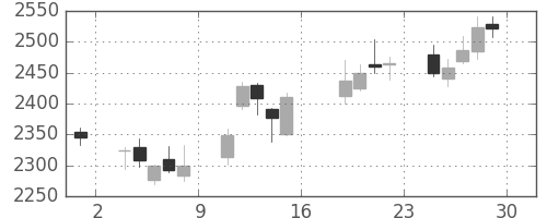 ディーエヌエの日足チャート(2017年9月)