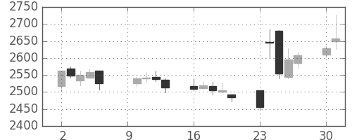 ディーエヌエの日足チャート(2017年10月)