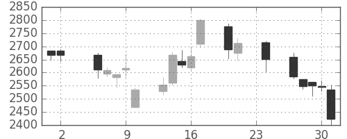 ディーエヌエの日足チャート(2017年11月)