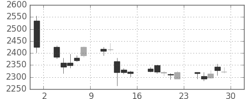 ディーエヌエの日足チャート(2017年12月)