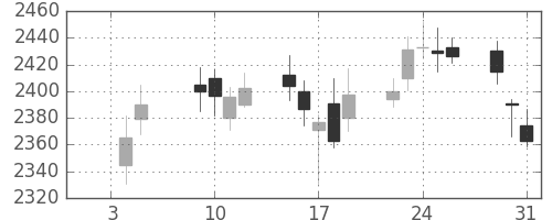 ディーエヌエの日足チャート(2018年1月)