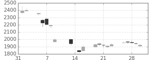 ディーエヌエの日足チャート(2018年2月)