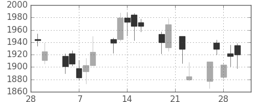 ディーエヌエの日足チャート(2018年3月)