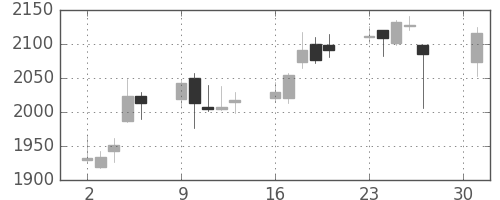 ディーエヌエの日足チャート(2018年4月)