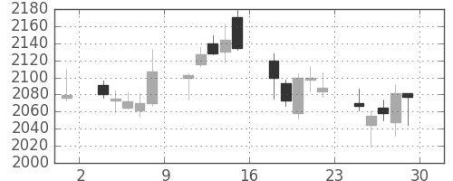 ディーエヌエの日足チャート(2018年6月)