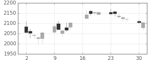 ディーエヌエの日足チャート(2018年7月)