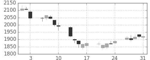 ディーエヌエの日足チャート(2018年8月)