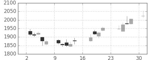 ディーエヌエの日足チャート(2018年9月)