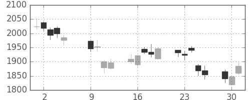 ディーエヌエの日足チャート(2018年10月)