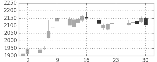 ディーエヌエの日足チャート(2018年11月)