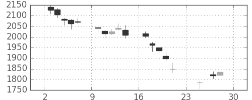 ディーエヌエの日足チャート(2018年12月)