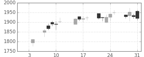 ディーエヌエの日足チャート(2019年1月)