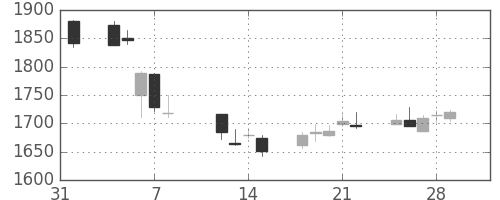 ディーエヌエの日足チャート(2019年2月)