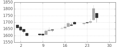 ディーエヌエの日足チャート(2019年4月)