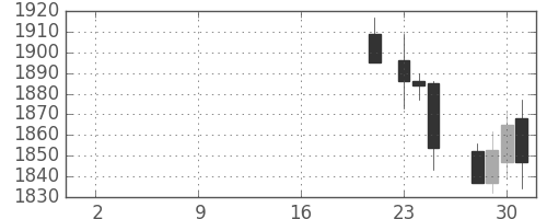 ディーエヌエの日足チャート(2019年10月)
