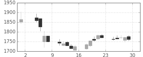 ディーエヌエの日足チャート(2019年11月)