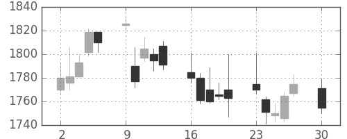 ディーエヌエの日足チャート(2019年12月)