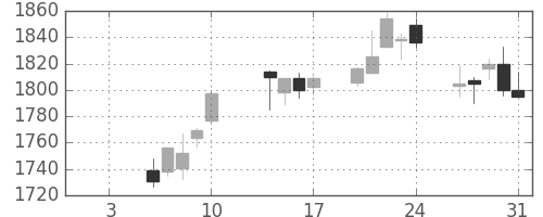 ディーエヌエの日足チャート(2020年1月)