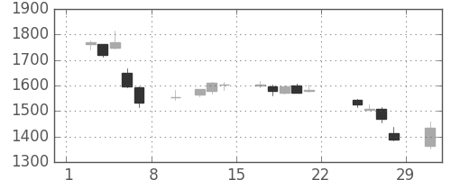 ディーエヌエの日足チャート(2020年2月)