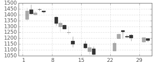 ディーエヌエの日足チャート(2020年3月)