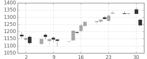 ディーエヌエの日足チャート(2020年4月)