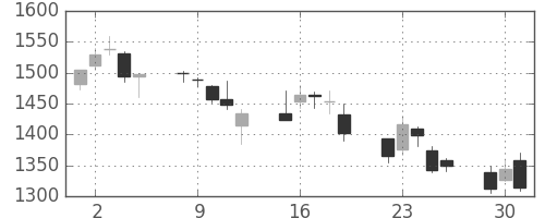 ディーエヌエの日足チャート(2020年6月)