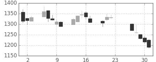 ディーエヌエの日足チャート(2020年7月)