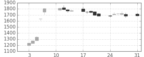 ディーエヌエの日足チャート(2020年8月)