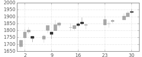 ディーエヌエの日足チャート(2020年9月)