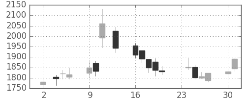 ディーエヌエの日足チャート(2020年11月)