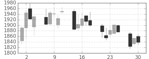 ディーエヌエの日足チャート(2020年12月)