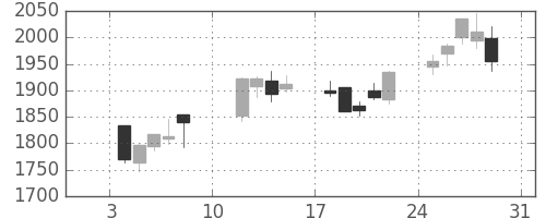 ディーエヌエの日足チャート(2021年1月)