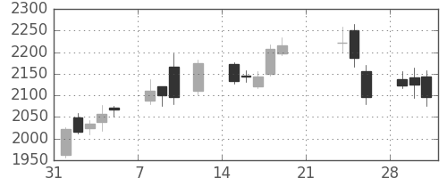 ディーエヌエの日足チャート(2021年2月)