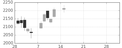 ディーエヌエの日足チャート(2021年3月)